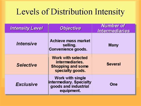 intensity of distribution